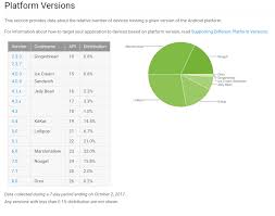 Android Api Level Vs Android Version Stack Overflow