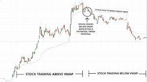 Volume Weighted Average Price Vwap Definition Technical Analysis Indicators Weighted Average Trading Charts