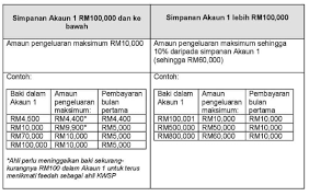 Permohonan I Sinar Kwsp Dalam Talian Dibuka Bermula 21 Disember 2020 Bijak Kewangan