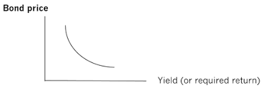 Bond Valuation And Bond Yields P4 Advanced Financial Management Acca Qualification Students Acca Global