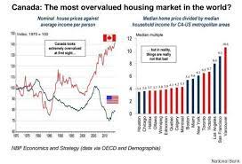 What happened can be explained like this: Canada S Housing Market Finally Makes It To Top Of Most Overvalued List Huffpost Canada Business