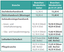 Gesetzlicher Mindestlohn Und Branchenmindestlohne In Deutschland Rodl Partner
