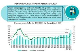 Kadar pengangguran negara pada ogos 2020 kekal pada 4.7 peratus, demikian menurut jabatan perangkaan malaysia (dosm) hari ini. Pengangguran Di Malaysia Meningkat Kepada 778 8 Ribu Orang Sehingga April 2020 Carian Homestay Malaysia