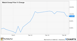 Why Match Group Inc Stock Jumped 15 In February The