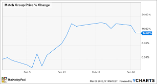 why match group inc stock jumped 15 in february the