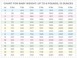 Baby Weight Chart Up To 6lb 15 Oz Pregnancyandbaby Com