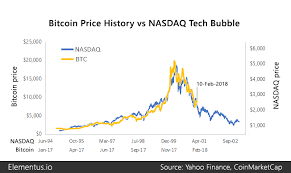 How Bitcoin Compares To Historical Market Bubbles