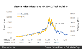 how bitcoin compares to historical market bubbles