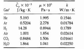 Solved Computation Of The Prandtl Numbers For Gases At