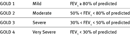 Implementation of copd guidelines introduction chronic obstructive pulmonary disease (copd) is a major cause of the gold staging system of classification is the main system used by physicians to describe the severity of copd. 1 Gold Classification Of Copd Severity Gold Guidelines Gold Download Table