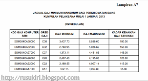 Hal ini telah diletakkan di dalam garis panduan pelaksanaan perintah gaji minimum 2012 di mana gaji minimum akan dikira berdasarkan pengiraan jumlah jam bekerja daripada maksimum 48 jam seminggu. Jadual Gaji Minimum Maksimum Pekeliling Perkhidmatan Bil 2 2013 Nukilan Budak Flat