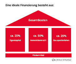 Daraus ersiehst du die höhe der monatlichen rückzahlungsrate, die summe der zinszahlungen sowie den bis zum ende der zinsbindungsfrist getilgten betrag und daraus resultierend deine restschuld. Hausfinanzierung Berechnen Rechner Und Tipps Loyale Finanz