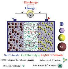 Review on composite polymer electrolytes for lithium batteries. Membranes Free Full Text Polymer Electrolytes For Lithium Sulfur Batteries Html