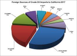 Foreign Sources Of Crude Oil Imports To California 2017