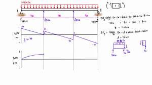 Here we discuss sign convention for sfd & bmd, different types of beams like simply supported beams, cantilever beams, propped cantilever beams and continuous beams. Shear Force And Bending Moment Diagram Practice Problem 3 Youtube