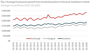Average uk property price set to grow by 4% in 2021, an. Scottish Housing Market Rebuilds After Collapse In Spring Blog Rettie Co