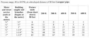 Toilet Supply Line Size Toilet Water Line Supply Pipe Size