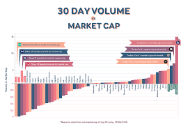 Current price of xrp multiplied by xrp's circulating supply. Here Is How Market Liquidity Is A Better Way Of Ranking Cryptocurrencies Than Market Capitalization Ethereum World News