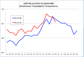 Global Temperature Report May 2016 Watts Up With That