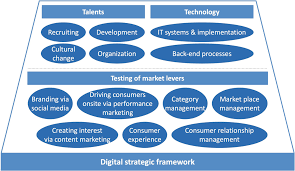 Yet it's brand activity that ultimately builds pipeline for the. Creating Digital Growth At International Consumer Goods Companies Springerlink