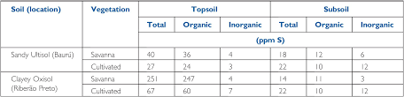 Soil Fertility Part Iii Properties And Management Of