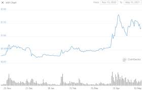 With the time passing by, the price of xrp is also increasing. Ripple Looks To The Future With Groundbreaking Ipo Following The Settlement Of The Sec Lawsuit The Daily Hodl