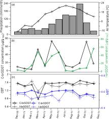 Except for the elderly (although there is no strict age cutoff), who tend to have lower body temperatures, doctors usually consider a fever to be 38c (100.4 f) or above. Branched Gdgt Variability In Sediments And Soils From Catchments With Marked Temperature Seasonality Sciencedirect