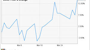 Heres Why Dynavax Technologies Corporations Stock Gained