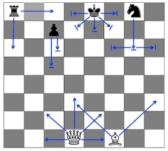 Different pieces can be more valuable in different scenarios based on their strengths and weaknesses. How To Play Chess Worldchess Store