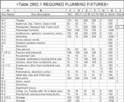 Fixture count calculations not based on occupant load there are a few occupancy groups that do not use occupant loads as a basis for determining the number of plumbing fixtures. Creating Formulas For Revit Based Plumbing Fixture Calculations