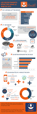 Les métiers de l'internet vont se séparer en trois catégories : Epingle Sur Metiers Du Web