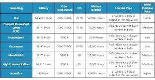 Fluorescent Lamp Wattage Table Led Vs Metal Wattage