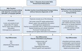 Pneumonitis is a general term for inflammation of lung tissue. An Algorithmic Approach To The Interpretation Of Diffuse Lung Disease On Chest Ct Imaging A Theory Of Almost Everything Sciencedirect