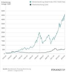 Während der dax in der letzten woche rund 2,7 prozent verloren hat. Solltest Du In Gold Investieren Finanzgluck