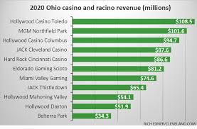Now, its casino property, hollywood casino, has entered the online realm as well, offering what is (for now, at least) the largest selection of virtual slots in addition, penn national may reach a little further and rollout virtual sports and live dealer games. Ohio S Casinos Racinos Set August Record With 172 Million In Gambling Revenue Cleveland Com
