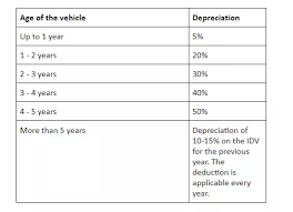 What Happens If I Keep The Insurance Declared Value Idv Of