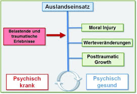 In diesem sinne kann man sagen. Werteveranderungen Und Moralische Verletzungen Bei Im Einsatz Psychisch Erkrankten Soldaten Der Bundeswehr Fachportal Fur Wehrmedizin Wehrpharmazie