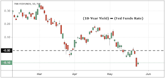 Time To Worry About Yield Curve Inversions