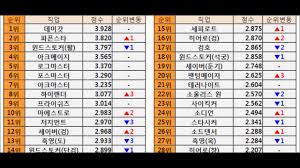 이와 함께 신규 직업 '다크체이서'로 특정 레벨을 달성할 때마다 아이템을 선물하며, 200레벨 달성자에게는 다른 캐릭터를 즉시 200레벨로 올릴 수 있는. ë¼í…Œì¼ ì§ì—… ì¸ì‹ ì„¤ë¬¸ì¡°ì‚¬ ê²°ê³¼ 2017 06 04 Youtube