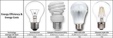 Do led lights take a lot of electricity. Do High Power Led Bulbs Save Money