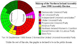 1998 Northern Ireland Assembly Election