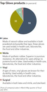 The company offers latex, nitrile, vinyl, surgical, household, cleanroom, cast polyethylene, industrial high risk, and thermoplastic elastomer gloves. Ceo In The News For Top Glove Ceo The Future Is Rubber Nikkei Asia