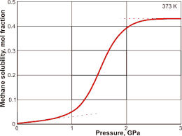 Pure Water And Solubility