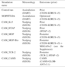 Combination high accurate electrochemical sensor and photoelectric sensor, electrochemical co sensor alerts you to carbon monoxide danger, photoelectric sensor detects. Acp Correcting Model Biases Of Co In East Asia Impact On Oxidant Distributions During Korus Aq