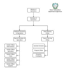 Khyber Pakhtunkhwa Department Of Agriculture Wikipedia