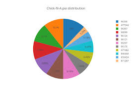 Chick Fil A Poi Distribution Pie Made By Seedbazzal Plotly