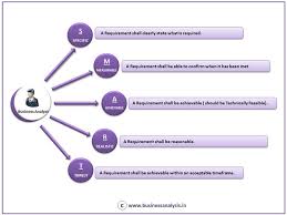 Smart Rules Png 960 720 This Or That Questions Business Analysis Business Analyst