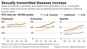 Chart Of The Day Ii Stds Soaring In California Eats