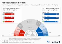 Chart Political Position Of Fans Statista