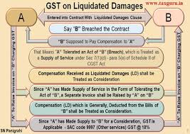 If you are making or sale of goods and services from gst registered vendors, you will receive gst compliant invoices from them. Whether Gst Applicable On Liquidated Damages